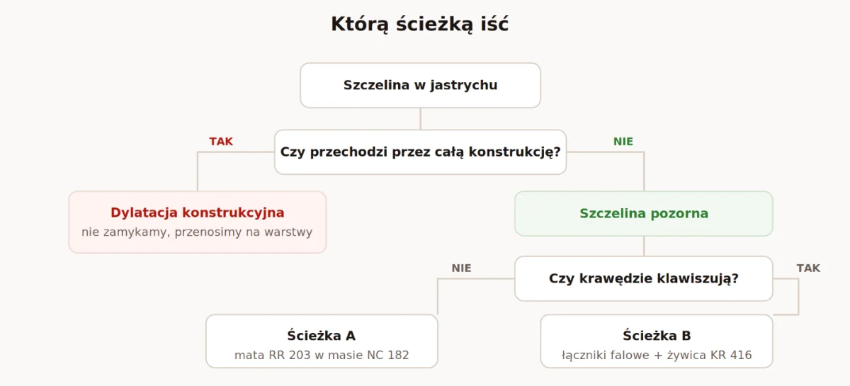 kiedy szyć dylatację pozorną?