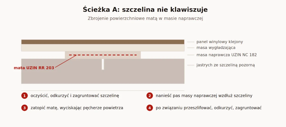dylatacja pozorna szycie matą