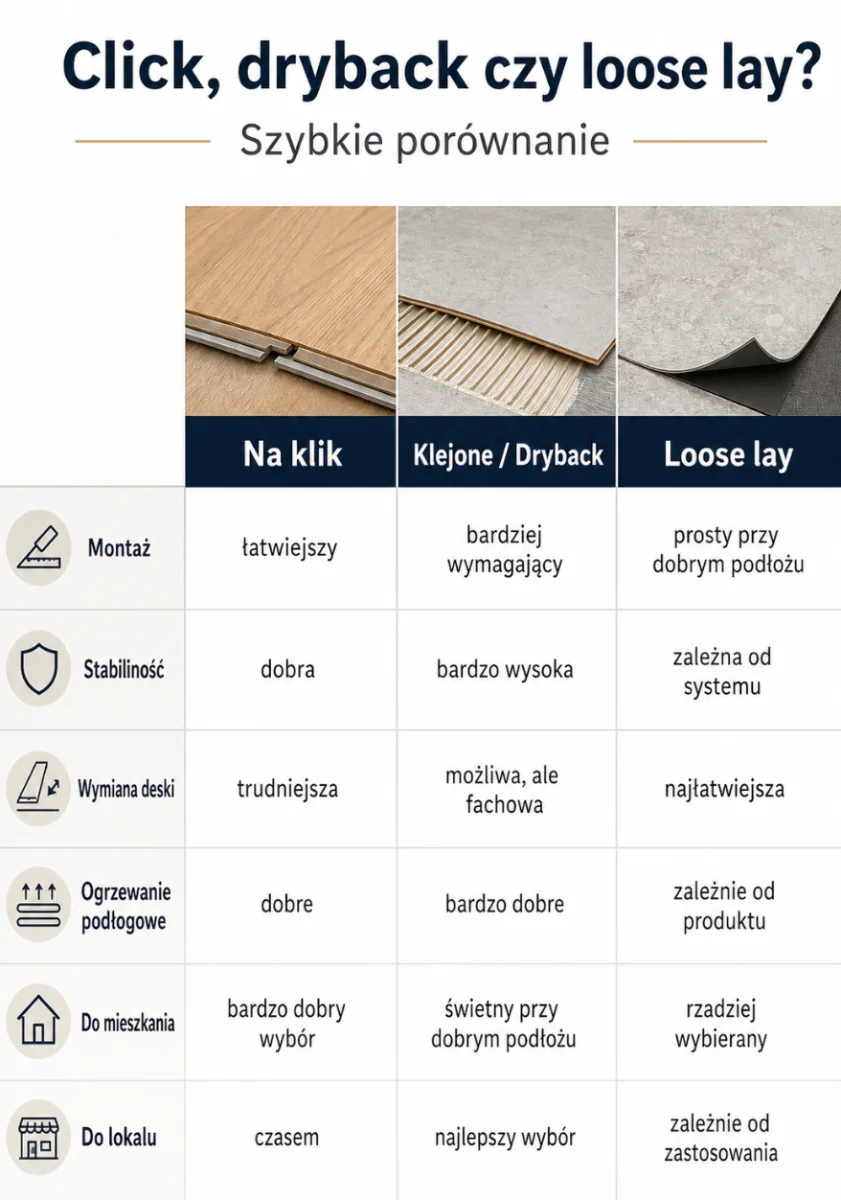 Panele klik, dryback czy loose lay